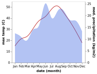 temperature and rainfall during the year in Milas