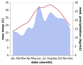 temperature and rainfall during the year in Oren