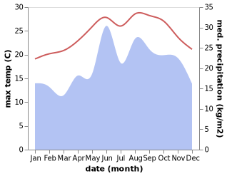 temperature and rainfall during the year in Sarigerme