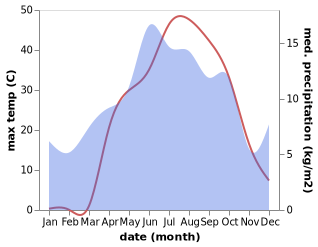 temperature and rainfall during the year in Karaagil