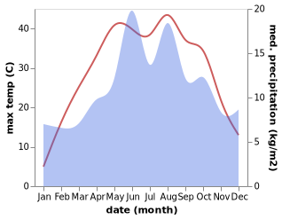 temperature and rainfall during the year in Avanos