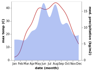 temperature and rainfall during the year in Altinhisar