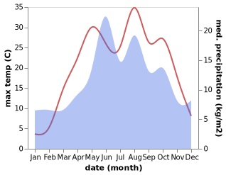 temperature and rainfall during the year in Aybastı