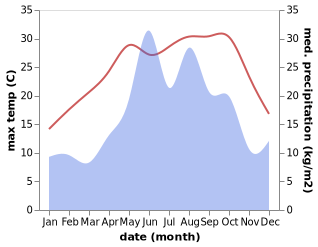 temperature and rainfall during the year in Caybasi