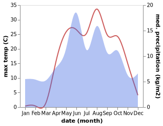 temperature and rainfall during the year in Topçam