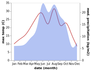 temperature and rainfall during the year in Ardeşen