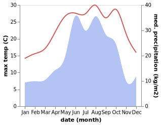 temperature and rainfall during the year in Buyukkoy