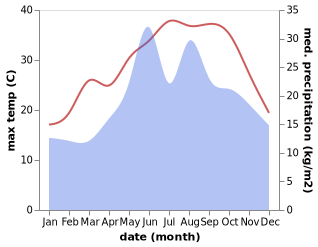 temperature and rainfall during the year in Adapazarı