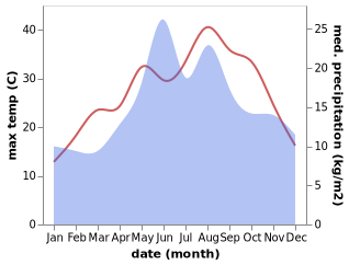 temperature and rainfall during the year in Arifiye