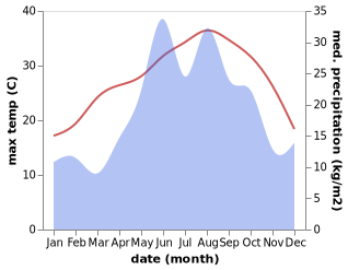 temperature and rainfall during the year in Ondokuzmayis