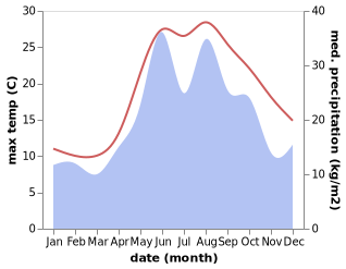 temperature and rainfall during the year in Samsun