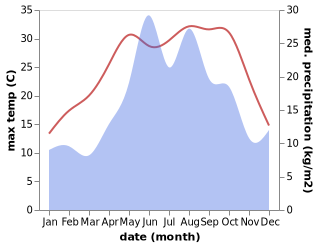 temperature and rainfall during the year in Tekkeköy