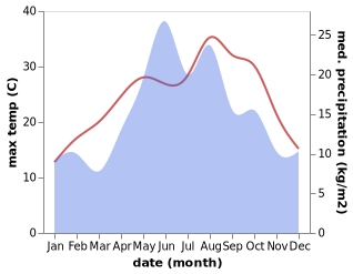 temperature and rainfall during the year in Yakakent
