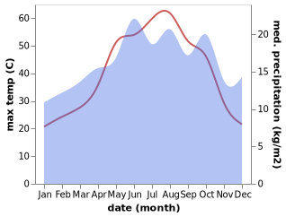 temperature and rainfall during the year in Akdiken