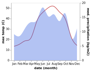 temperature and rainfall during the year in Demirci