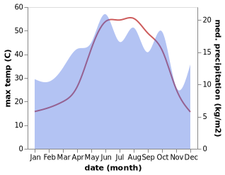 temperature and rainfall during the year in Kabahaydar