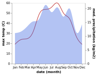 temperature and rainfall during the year in Karakopru