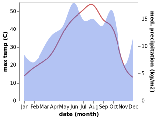 temperature and rainfall during the year in Aktas