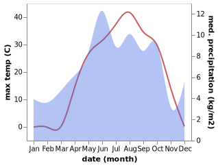 temperature and rainfall during the year in Belenoluk