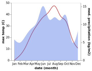 temperature and rainfall during the year in Gokbudak