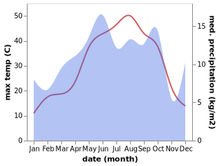 temperature and rainfall during the year in Okcular