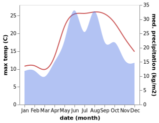 temperature and rainfall during the year in Ayancik