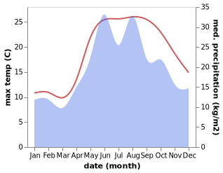 temperature and rainfall during the year in Turkeli