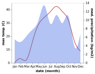 temperature and rainfall during the year in Asagidere