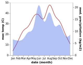 temperature and rainfall during the year in Direkli