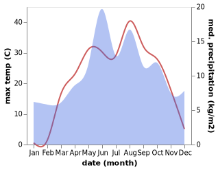 temperature and rainfall during the year in Doğanşar