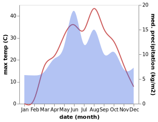 temperature and rainfall during the year in Karayun