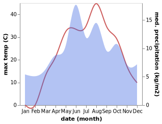 temperature and rainfall during the year in Kuskayasi