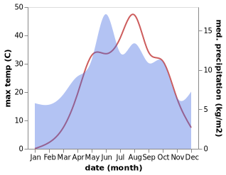 temperature and rainfall during the year in Mursal