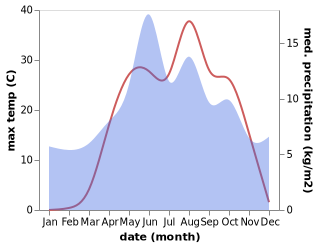 temperature and rainfall during the year in Suşehri