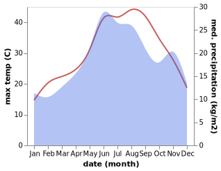 temperature and rainfall during the year in Beyazkoy