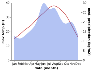 temperature and rainfall during the year in Inecik