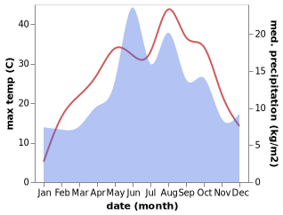 temperature and rainfall during the year in Sulusaray