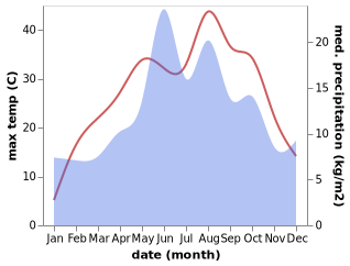 temperature and rainfall during the year in Yesilyurt