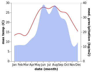 temperature and rainfall during the year in Koprubasi