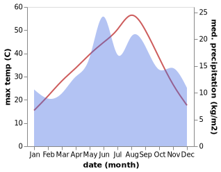 temperature and rainfall during the year in Esme