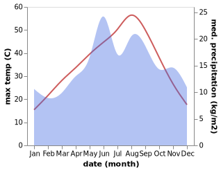 temperature and rainfall during the year in Gure