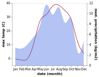 temperature and rainfall during the year in Albayrak