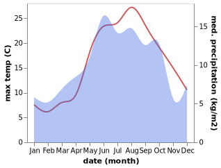 temperature and rainfall during the year in Gevas