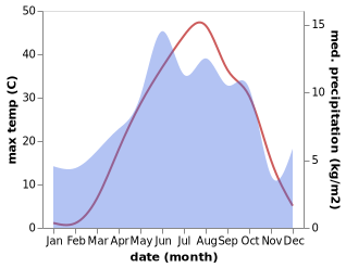 temperature and rainfall during the year in Gurpinar