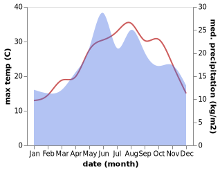 temperature and rainfall during the year in Cinarcik