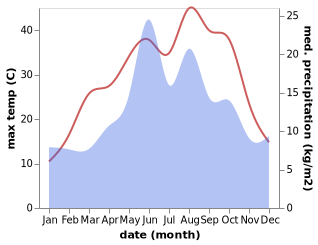 temperature and rainfall during the year in Aydincik