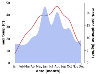 temperature and rainfall during the year in Yenifakili