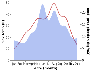 temperature and rainfall during the year in Yerkoy