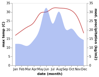 temperature and rainfall during the year in Caycuma
