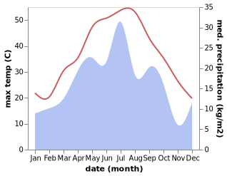 temperature and rainfall during the year in Ashkhabad